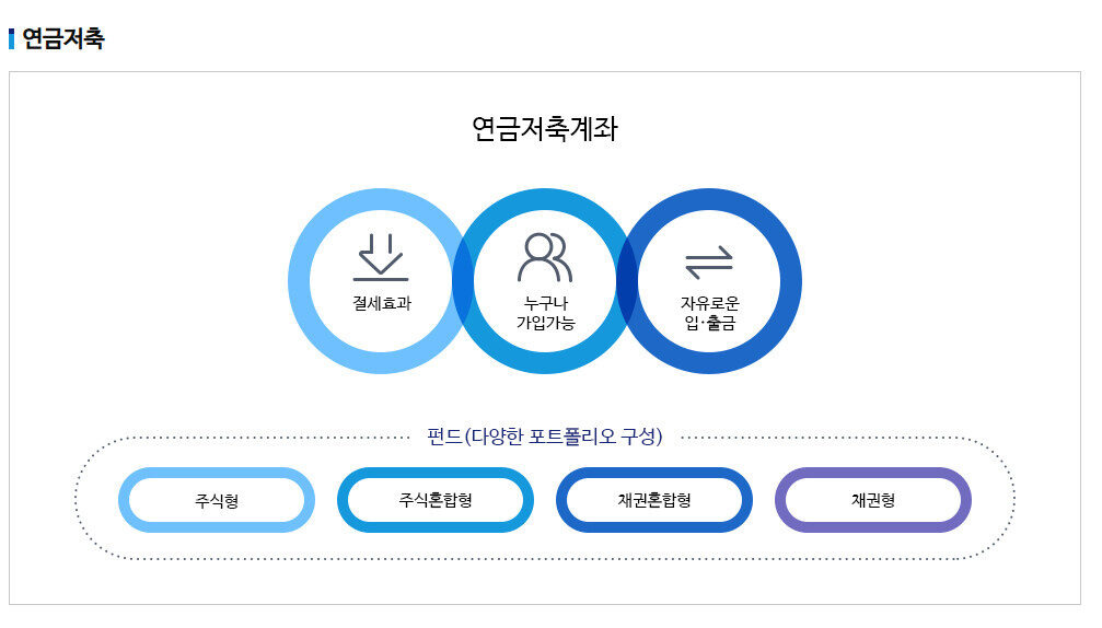 연금저축 다이어그램