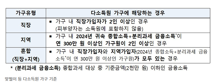 민생회복 소비쿠폰 지급대상 및 선정 기준 : 소득하위 90%, 고액자산가 제외 기준, 1인 가구 기준