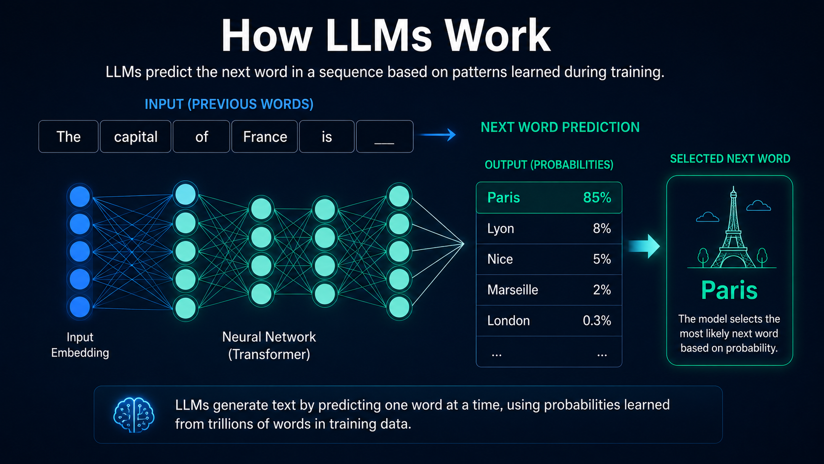 Diagram showing how a large language model predicts the next word using neural networks and probability-based language processing