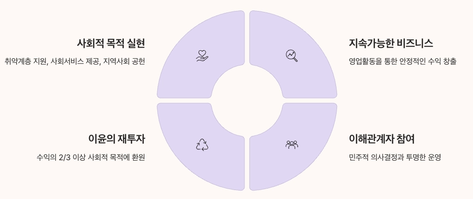 사회적기업 핵심 포인트 요약 총 정리