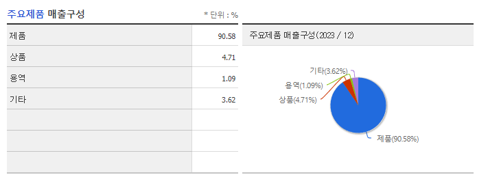와이지-원_주요제품