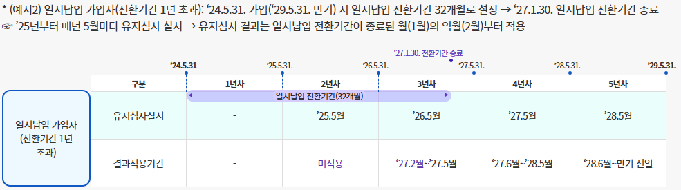 청년도약계좌 가입