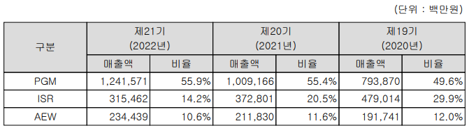 주요 제품별 매출비중1