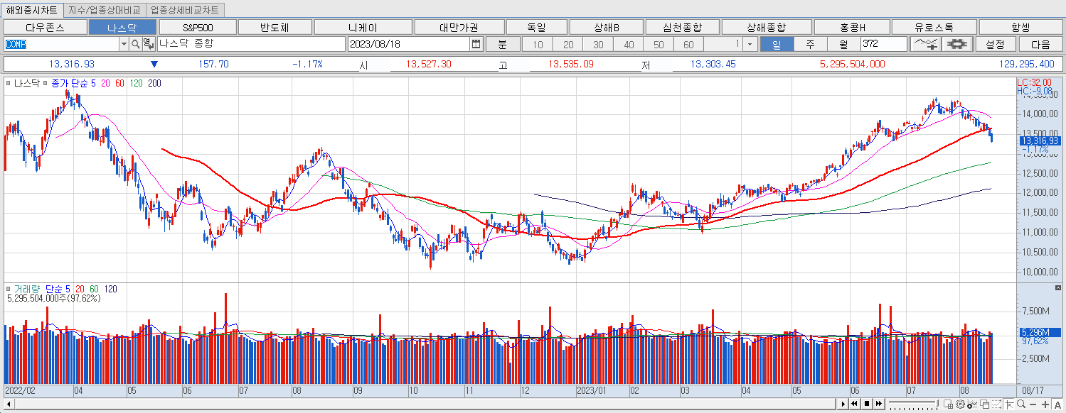 8.18 나스닥 마감