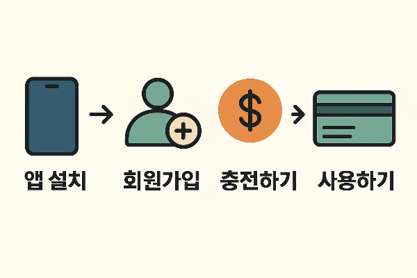 대구사랑카드 발급과 이용 절차를 앱 설치, 회원가입, 충전하기, 사용하기 순서로 설명한 인포그래픽. 간단한 사용 가이드 제공.