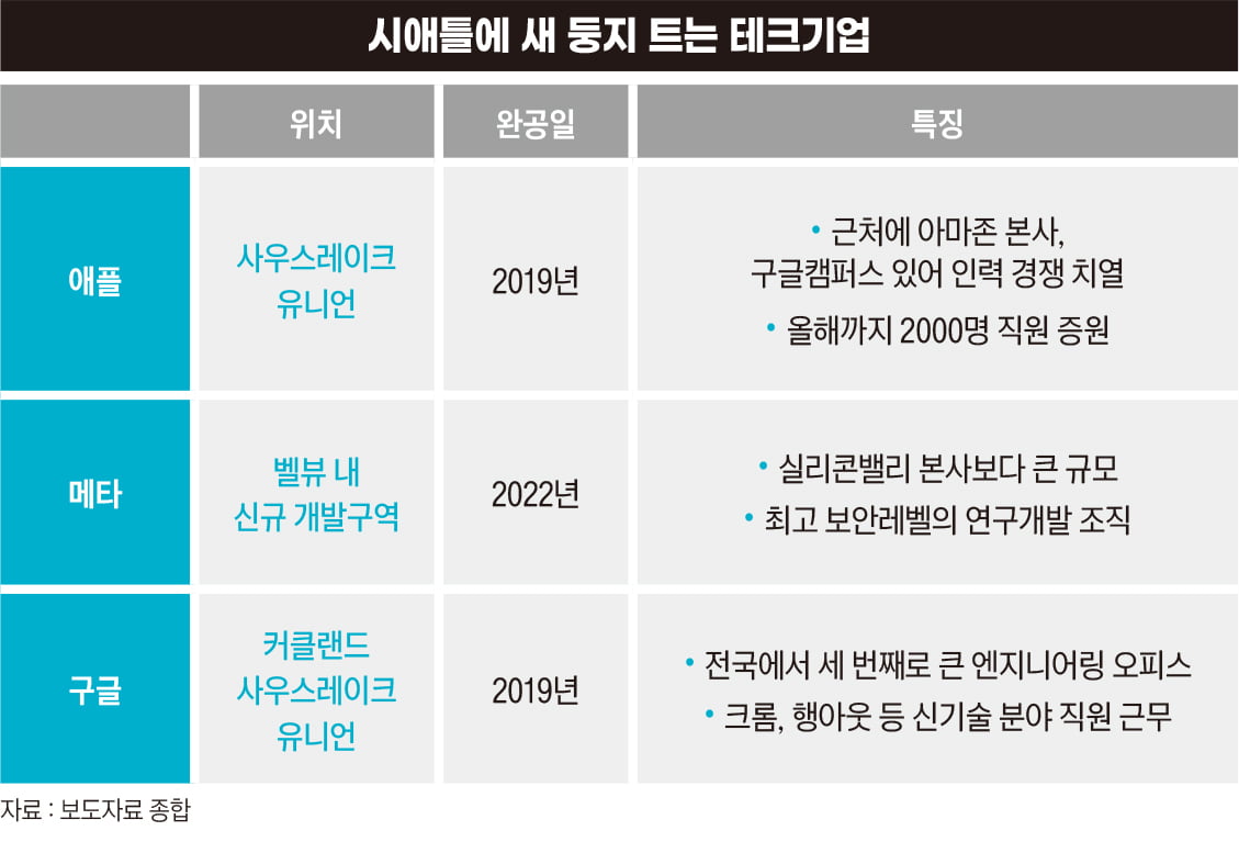 시애틀에 새 둥지 트는 테크기업