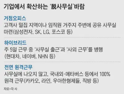 삼성&#44; LG&#44; 카카오 등 기업들은 재택근무&#44; 원격근무를 활성화 하고 있다. (거점오피스&#44; 하이브리드&#44; 전면 원격근무)