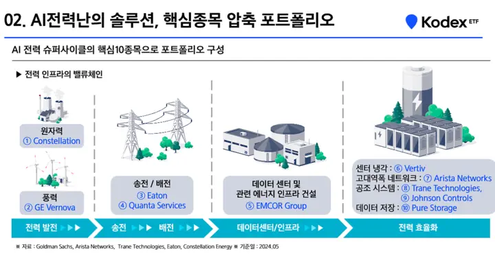 미국AI전력핵심인프라ETF개요