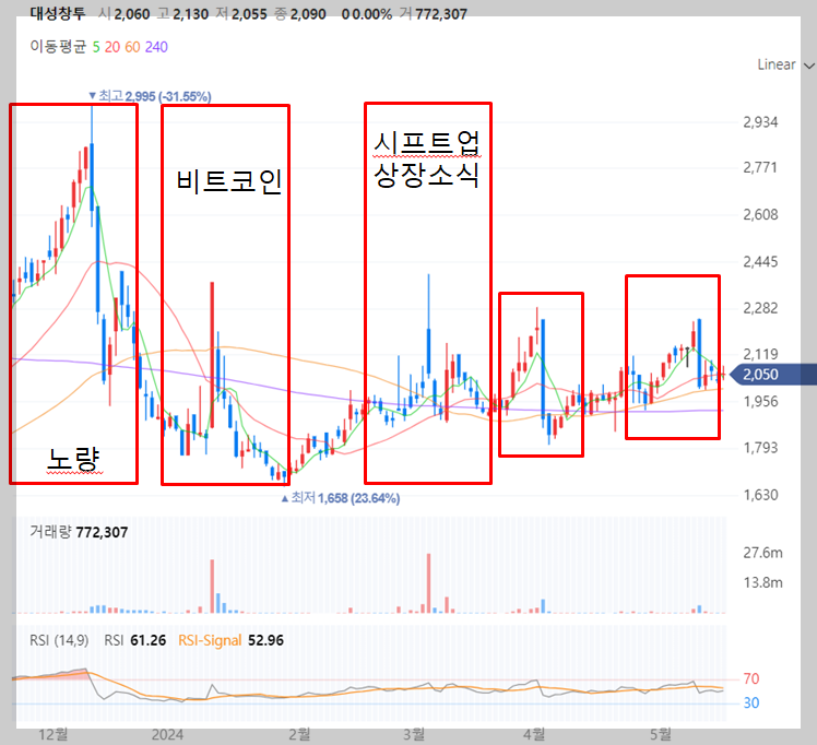 대성창투 일봉차트