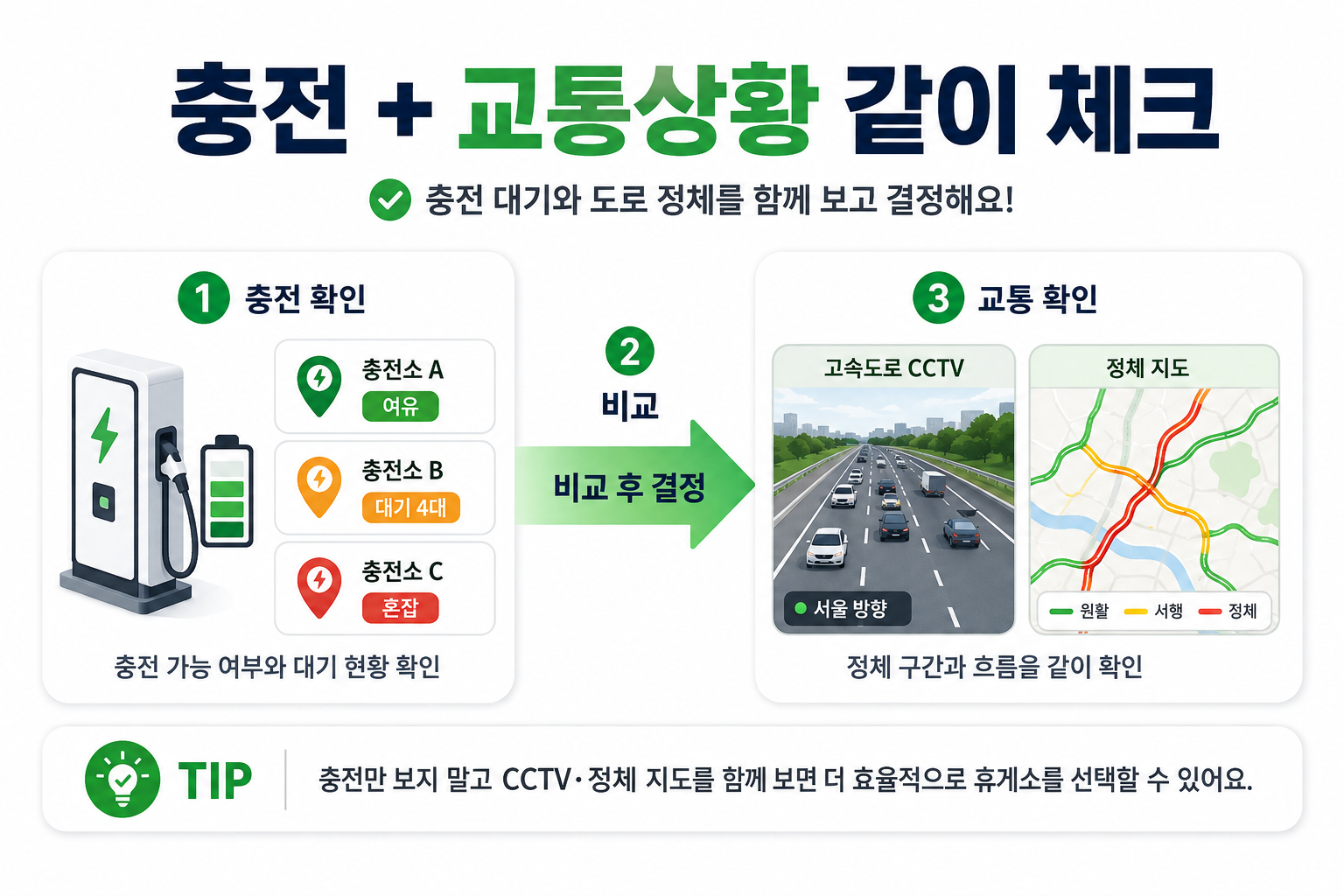 추석 전기차 충전소 이용 가능 여부와 고속도로 교통상황을 함께 확인하는 이미지