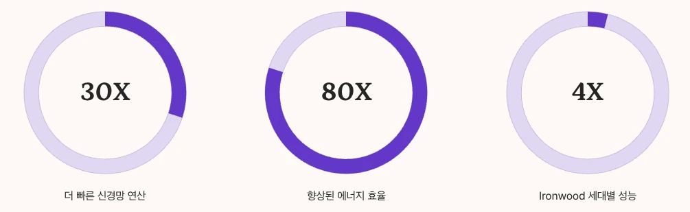 TPU vs GPU 벤치마크 비교