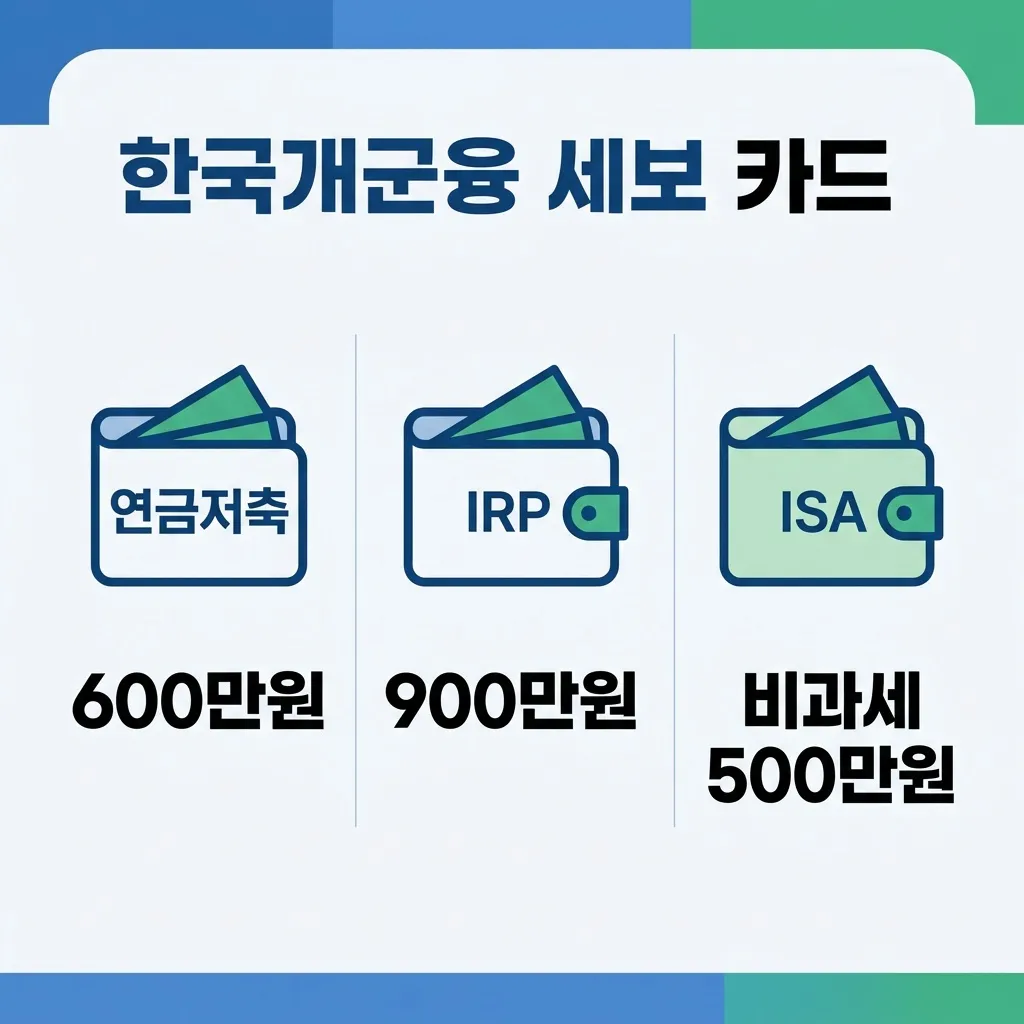 연금저축&middot;IRP&middot;ISA 절세 총정리 &mdash; 세액공제, 비과세, 상품별 차이 한눈에 보기