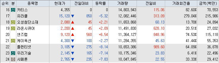 거래량-상위-종목-리스트-캡처-이미지