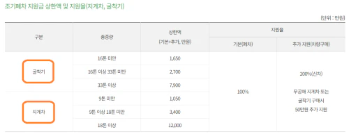 3.5톤이상-굴착기,지게차-지원금