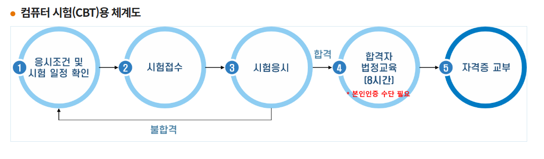 화물운송자격증 취득과정절차안내 화물운송자격증 취득 과정 예약안내