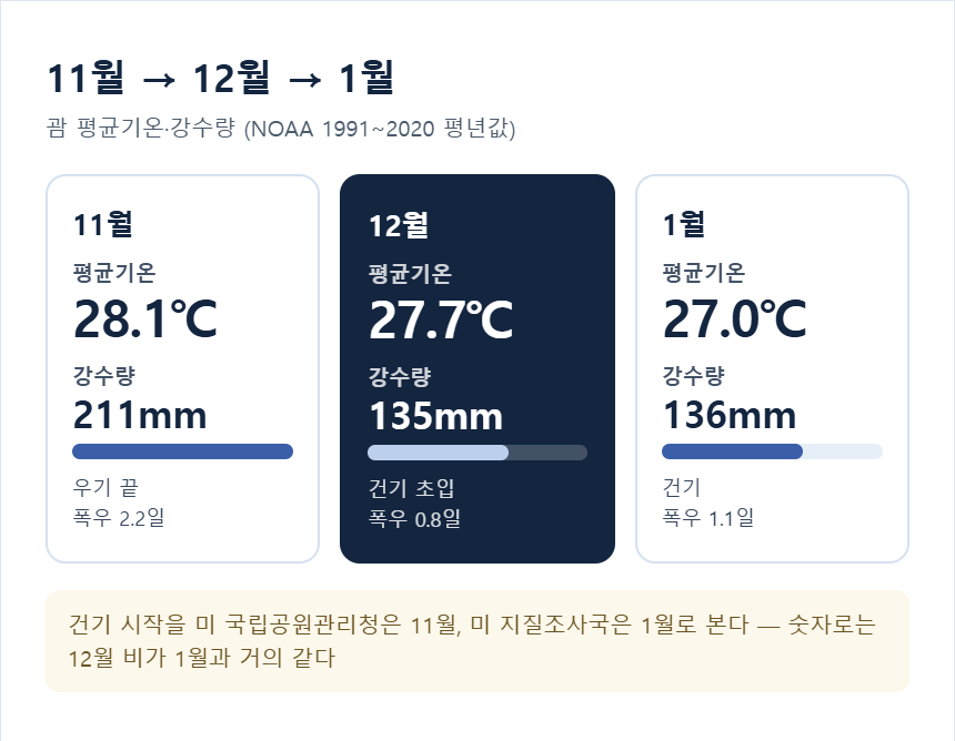 괌 11월·12월·1월 평균기온과 강수량 — 12월 27.7℃·135mm