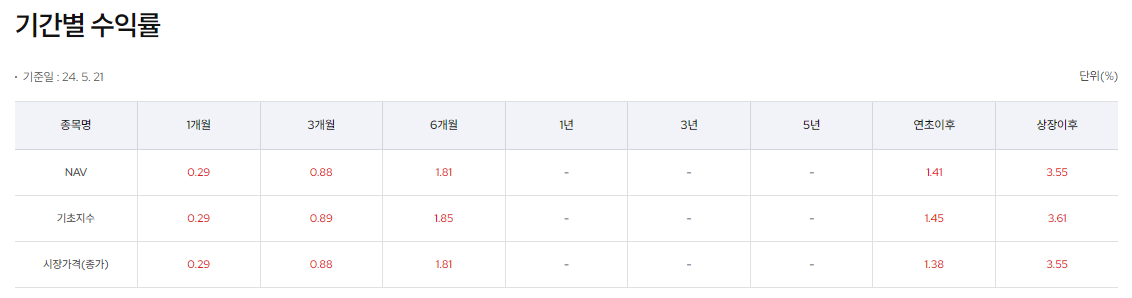 수익률