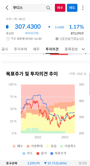 목표주가 및 투자의견 추이