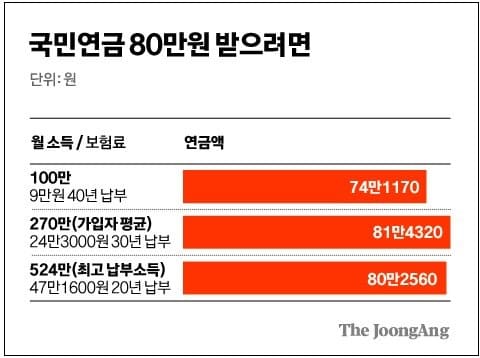 [국민연금 재테크] 월소득 200만원 직장인, 30년 부으면 얼마?