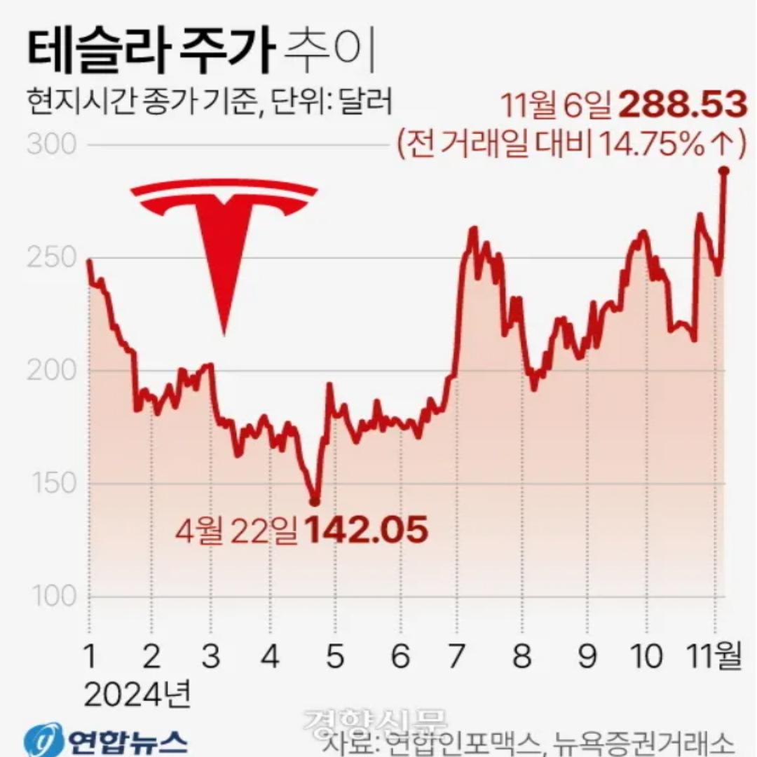 테슬라 주가 급등 이유와 향후 전망