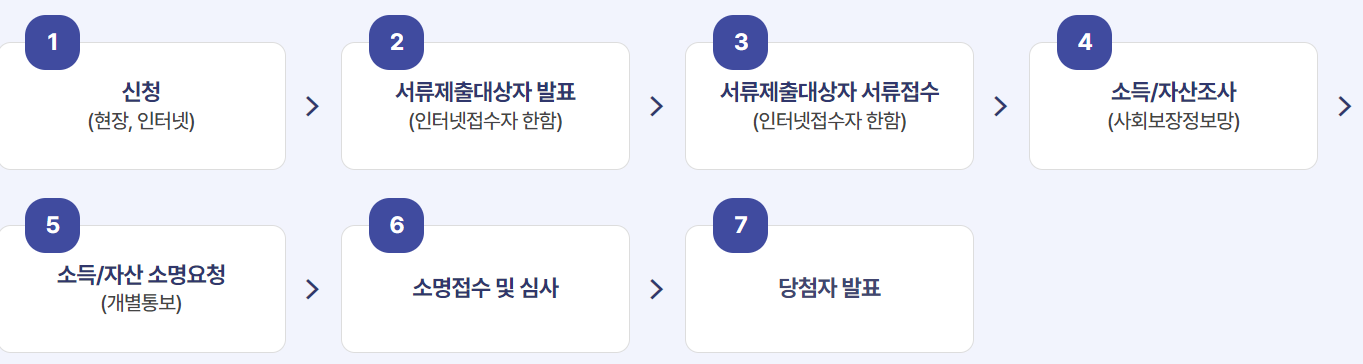 LH국민임대아파트 임대절차