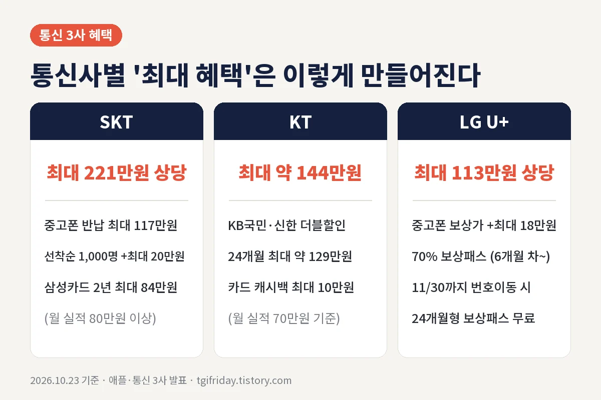아이폰 듀오 통신사 혜택 비교 SKT KT LG유플러스