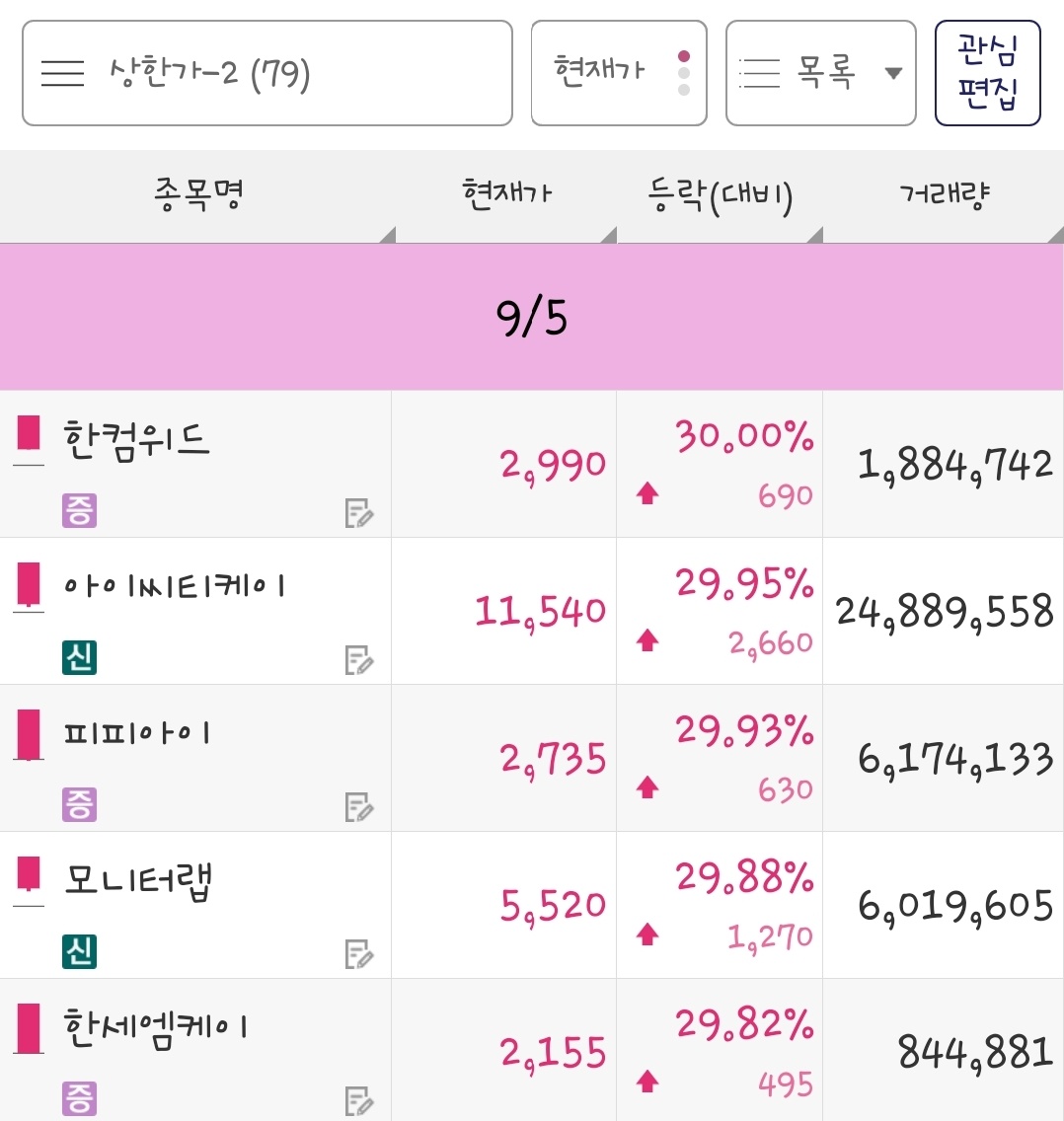 24년 9월 5일 상한가 종목은 한컴위드, 아이씨티케이, 피피아이, 모니터랩, 한세엠케이 입니다.