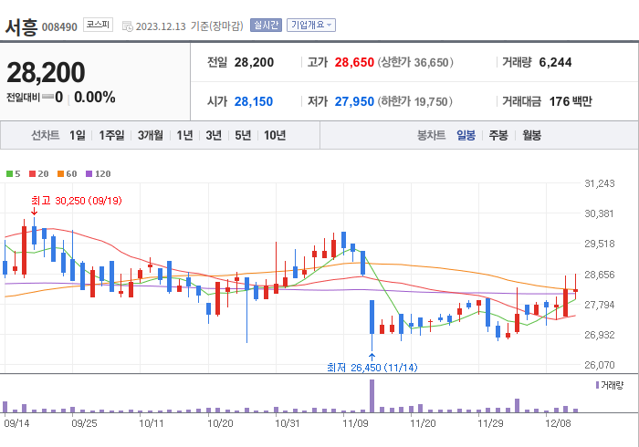 서흥 3개월 주가(일봉)