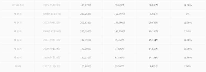 공인중개사 시험 합격률 (9회 ~ 15회)