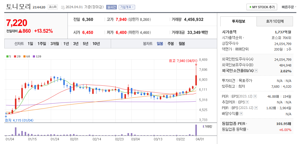 토니모리 일봉차트