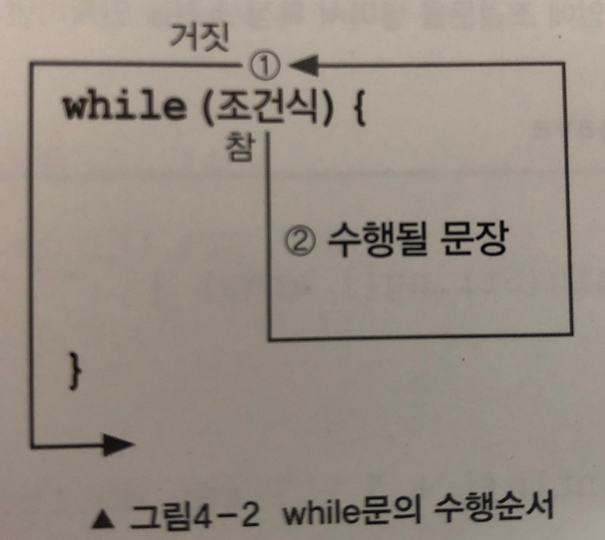 while문 수행 순서