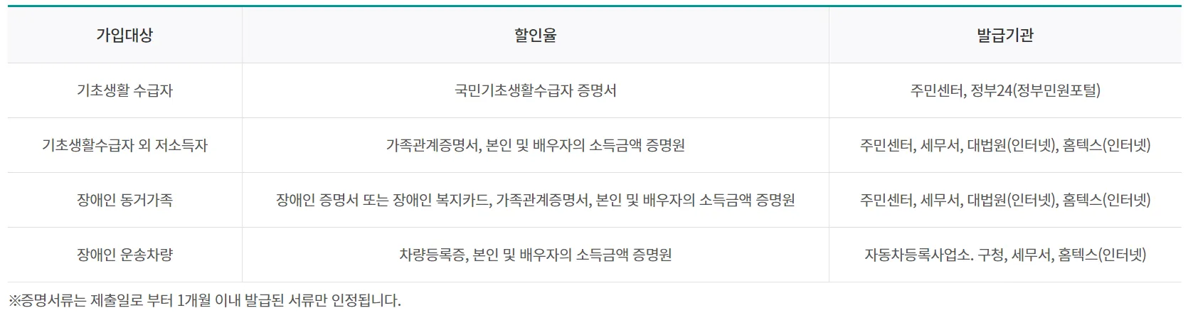 나눔 할인 서류