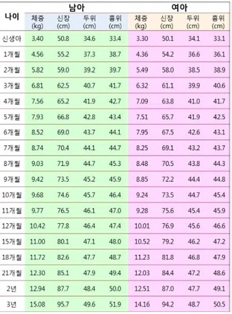 주차별 신생아 몸무게표