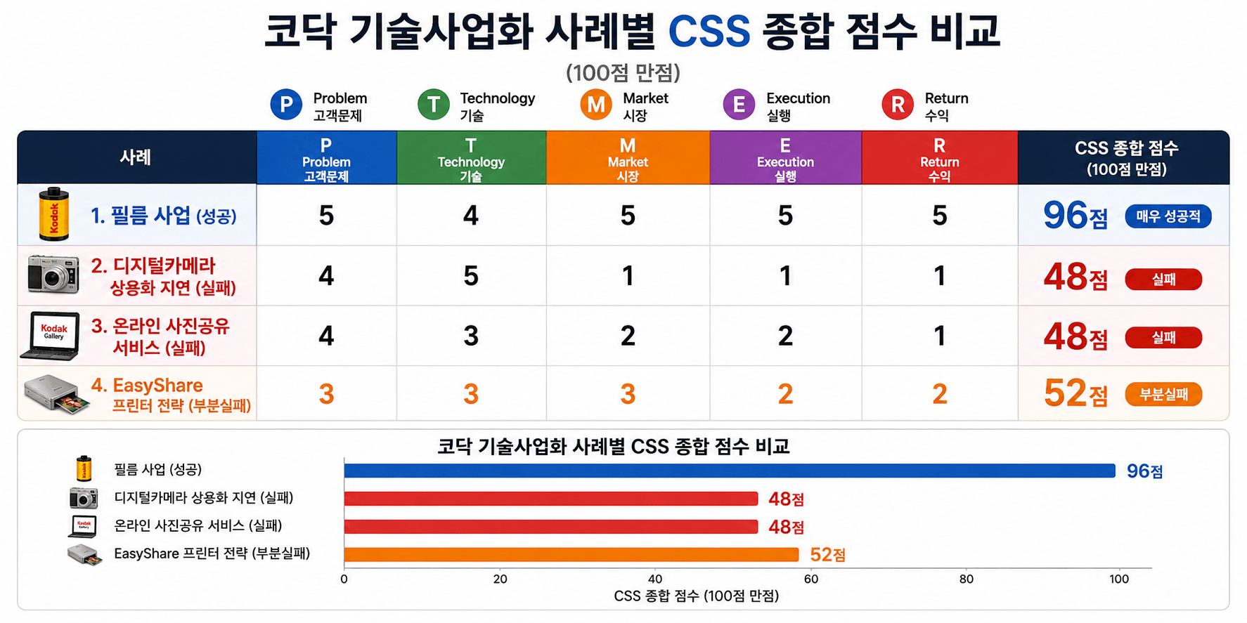 코닥 사업화 사례별 CSS점 수 비교