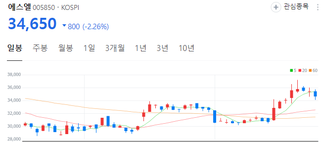 CES-관련주-에스엘-주가