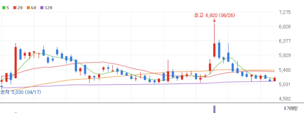 파란봉과 붉은 봉이 섞여있는 디아이씨 주식 차트