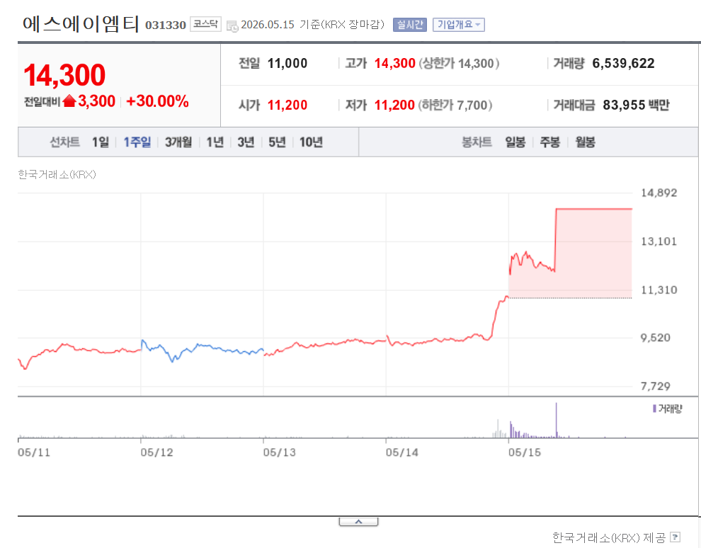 에스에이엠티, 삼지전자 주가 전망