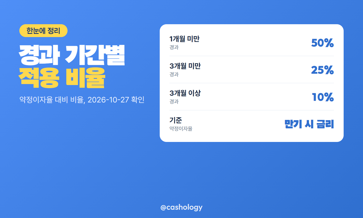 경과 기간별 만기 후 이율 표
