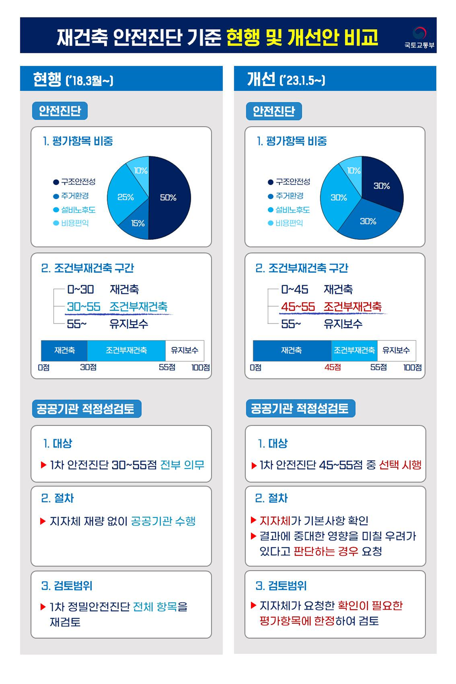 재건축 안전진단 기준