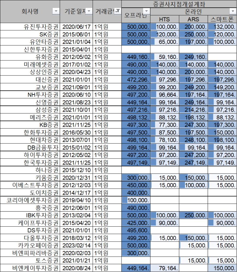 증권사 수수료 비교