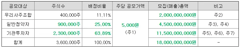 피아이이-공모주-청약-수요예측-결과-상장일-삼성증권