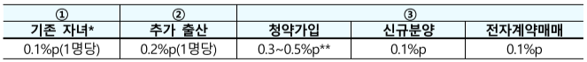신생아 특례대출 우대금리 적용 기준