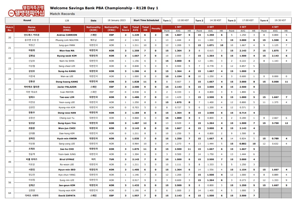 웰컴저축은행 웰뱅 PBA 챔피언십 128강 1일차 경기결과(2)