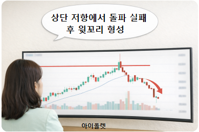 돌파 실패와 긴 윗꼬리