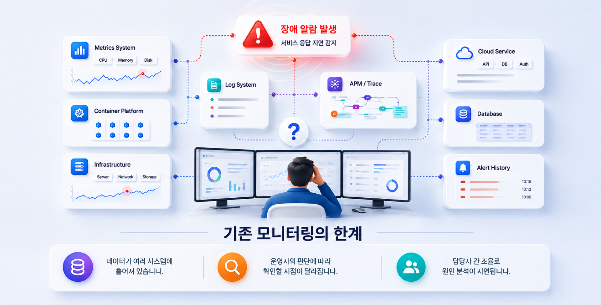 복잡한 Cloud Native 환경에서 기존 모니터링의 한계