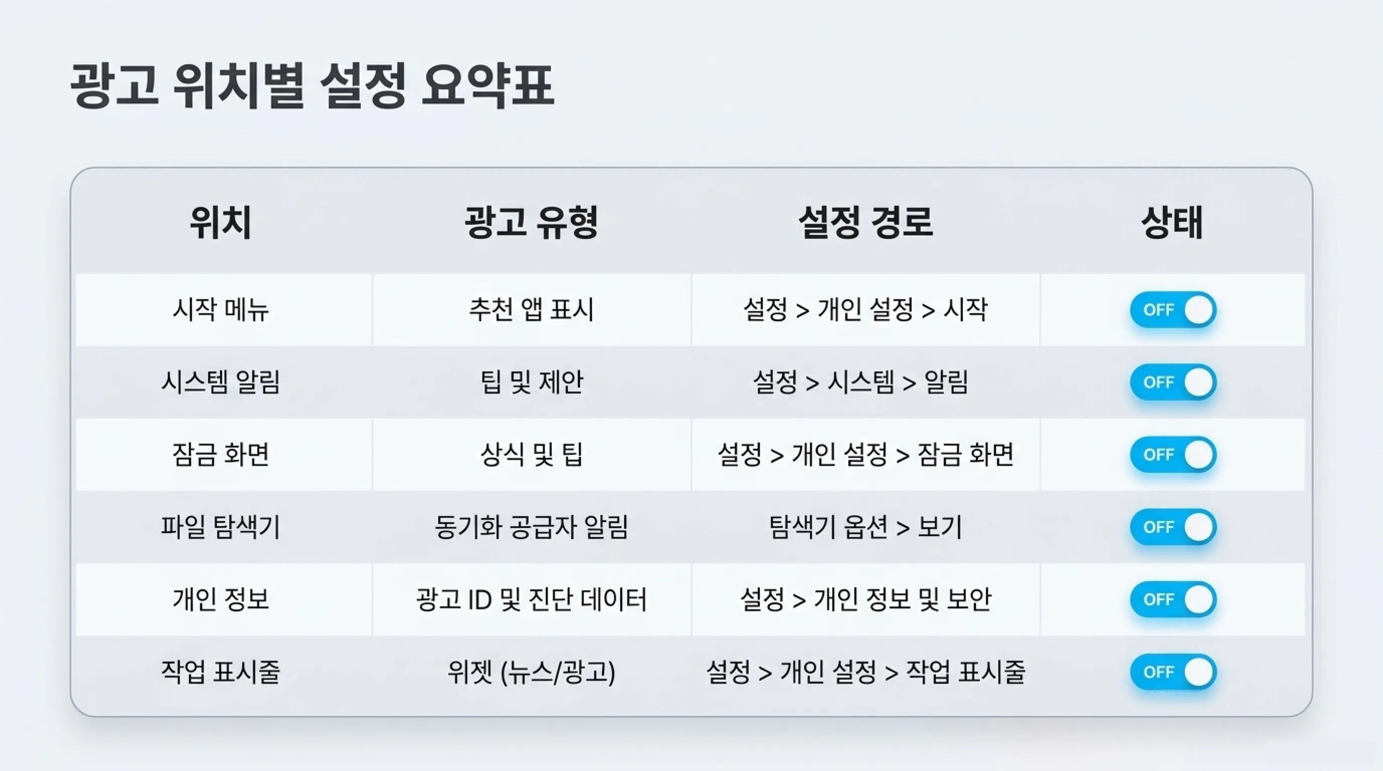 광고 위치별 설정 요약