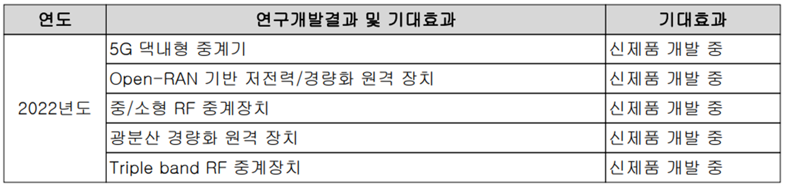 쏠리드 - 연구 개발 현황