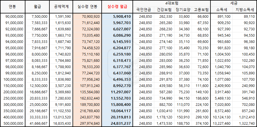 9,000만원~50,000만원 연봉 실수령액