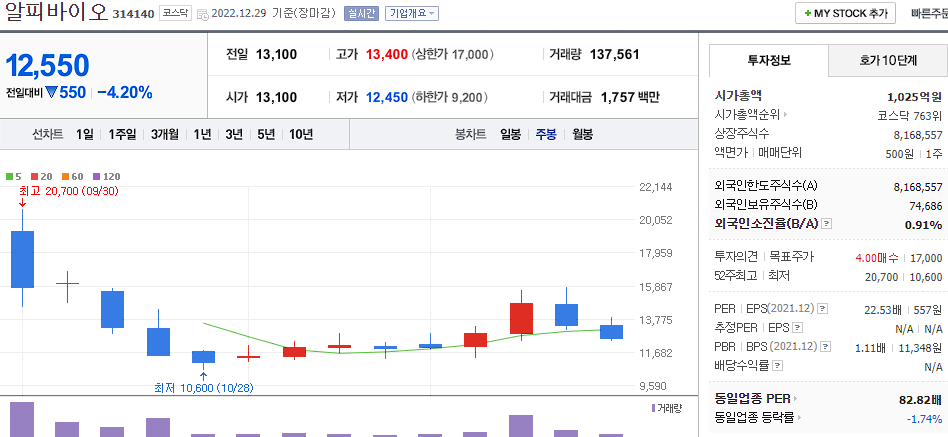 알피바이오 차트