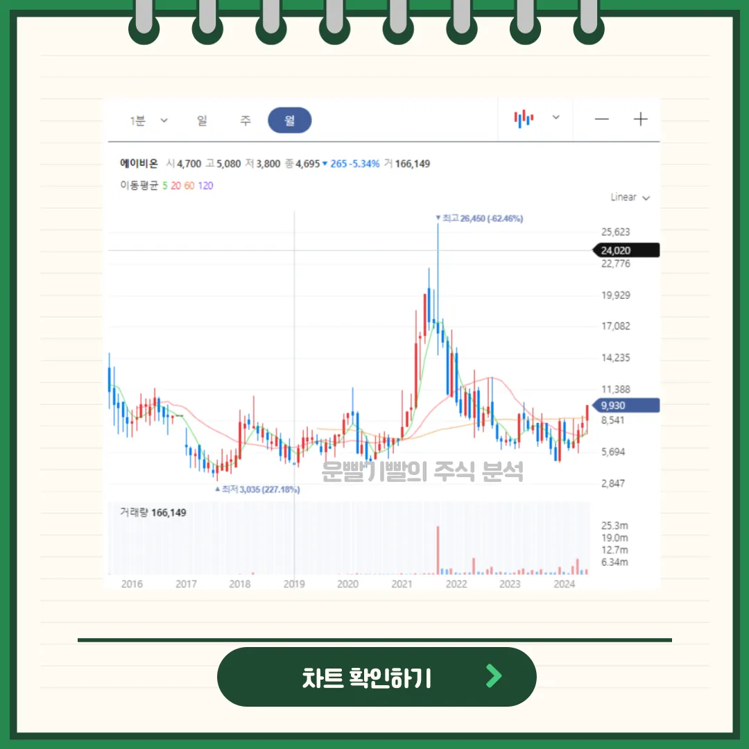 에이비온 일봉/월봉차트